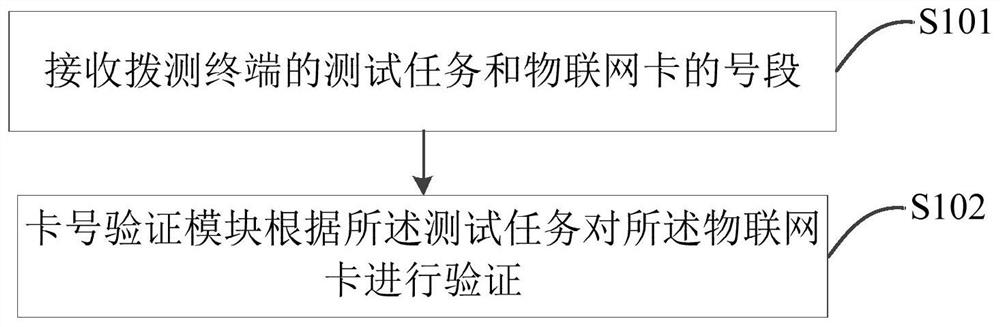 Internet-of-Things test method, system and device and storage medium