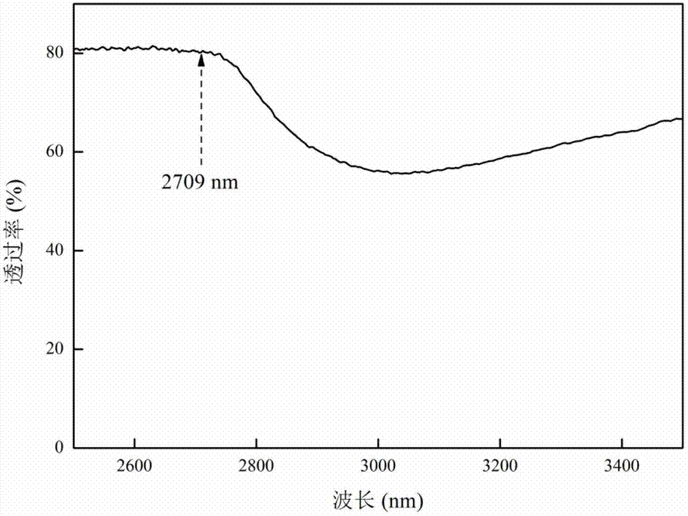 Intermediate infrared 2.7 mum luminous erbium ion-doped gallium germanium bismuthate glass