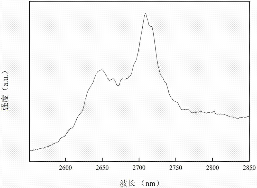 Intermediate infrared 2.7 mum luminous erbium ion-doped gallium germanium bismuthate glass