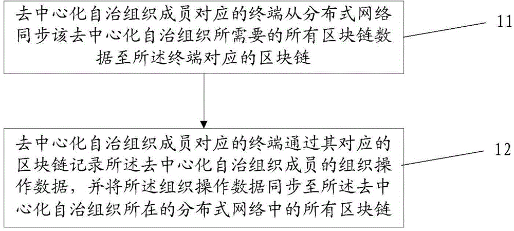 Method and system for data processing for decentralized autonomous organization