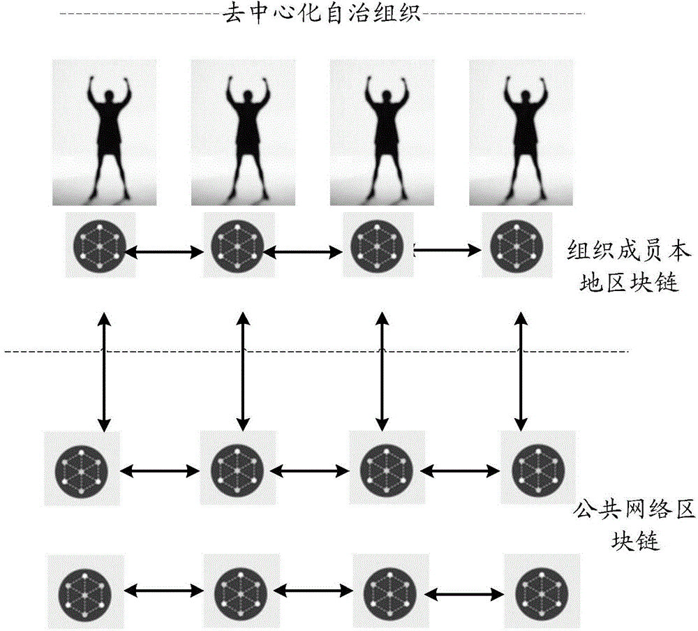 Method and system for data processing for decentralized autonomous organization