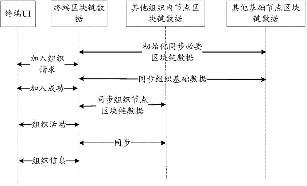 Method and system for data processing for decentralized autonomous organization