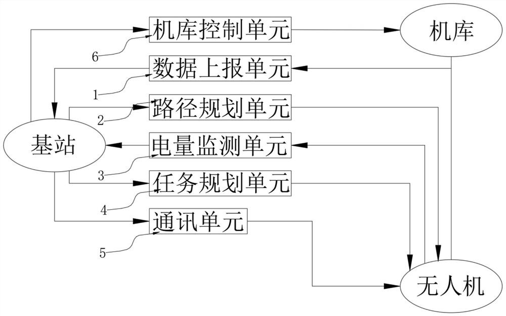 Intelligent scheduling system and device based on unmanned aerial vehicle hangar