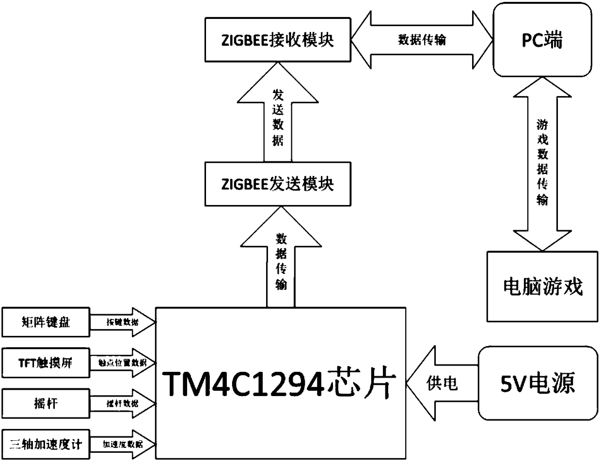 Multivariate data acquisition system based on embedded system