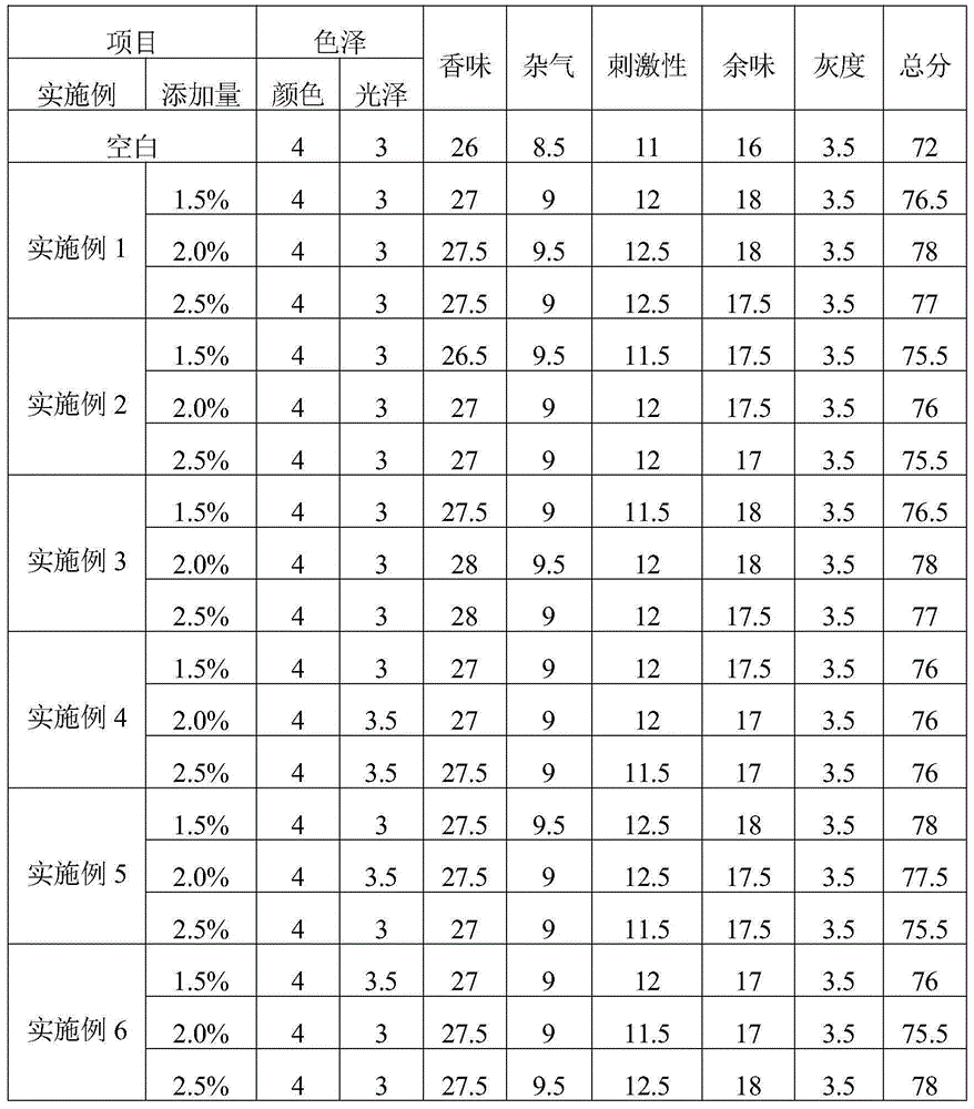 Formula of coffee flavor essence, and method for making coffee flavor cigar by using coffee flavor essence