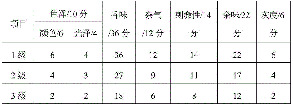 Formula of coffee flavor essence, and method for making coffee flavor cigar by using coffee flavor essence