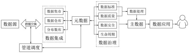 Distributed data management system of novel scheduling algorithm based on pipelines