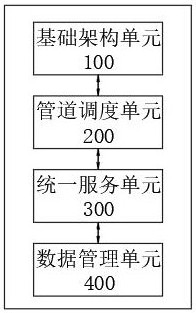 Distributed data management system of novel scheduling algorithm based on pipelines