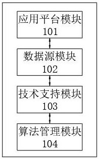 Distributed data management system of novel scheduling algorithm based on pipelines