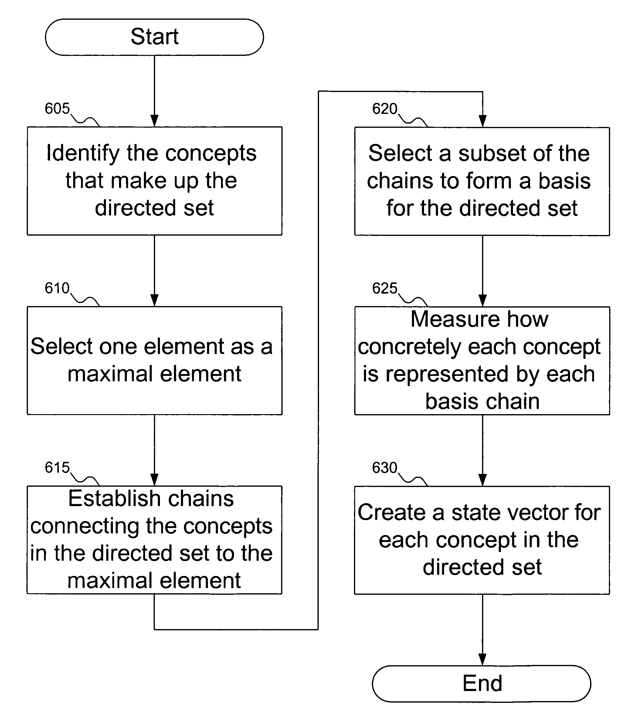 Construction, manipulation, and comparison of a multi-dimensional semantic space