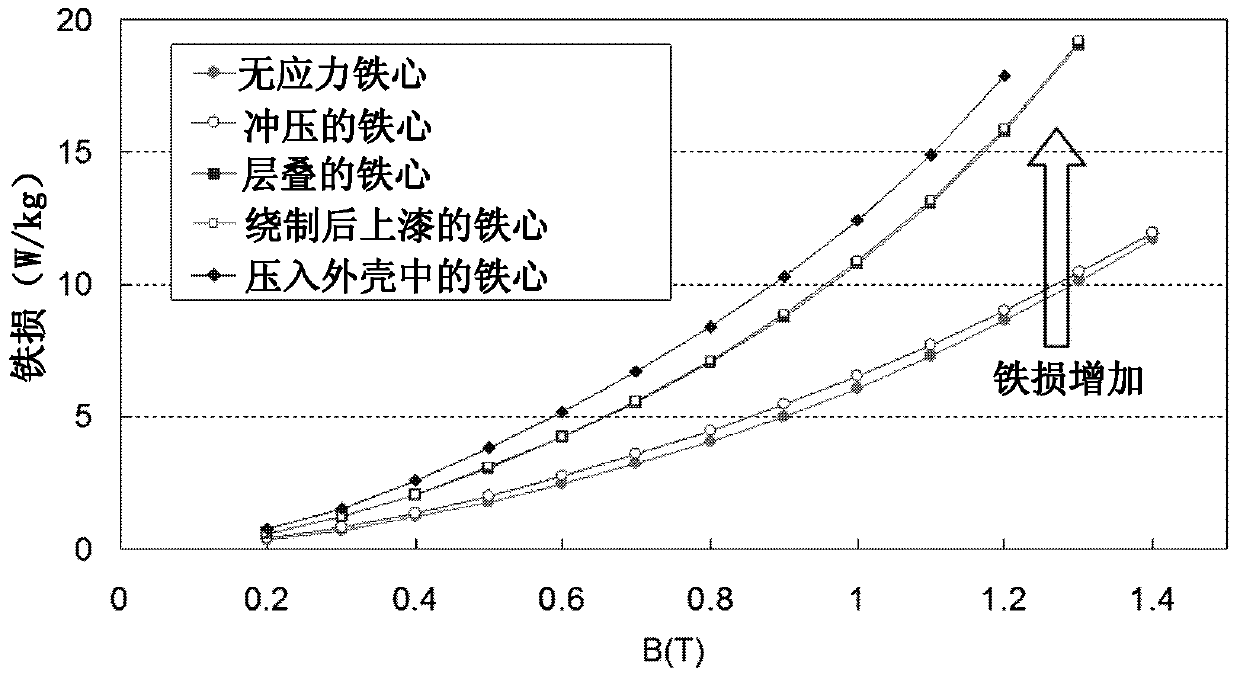 Structure for measuring iron loss of motor stator core