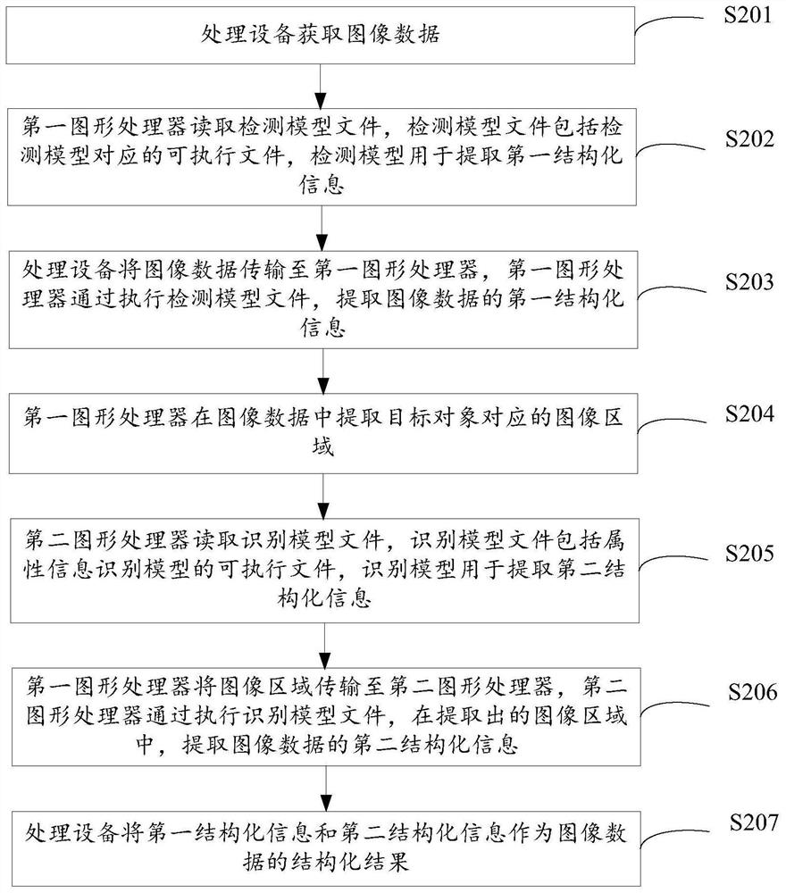 Data structuring method, system and device thereof, equipment and storage medium