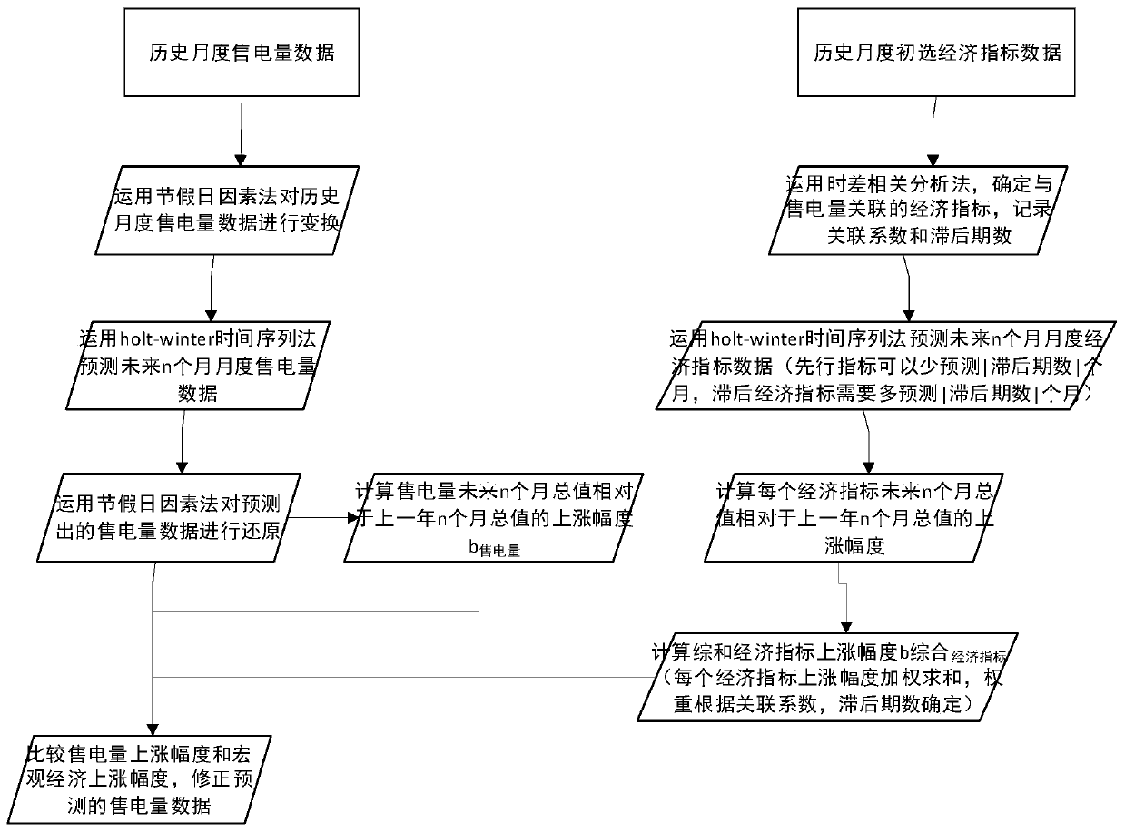 Improved time series electricity sales prediction method and system based on economic business method