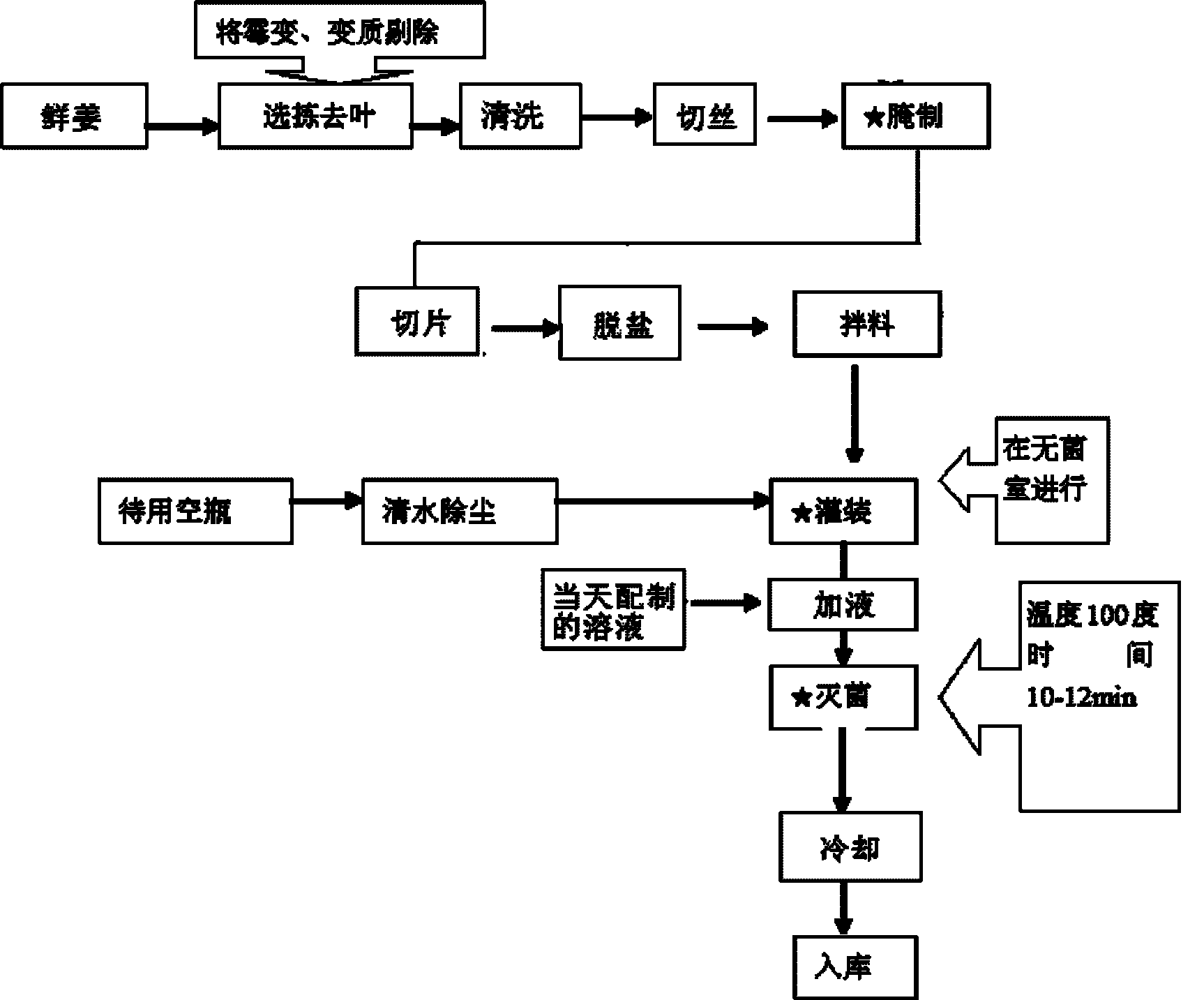 Sweet and sour ginger and making method thereof