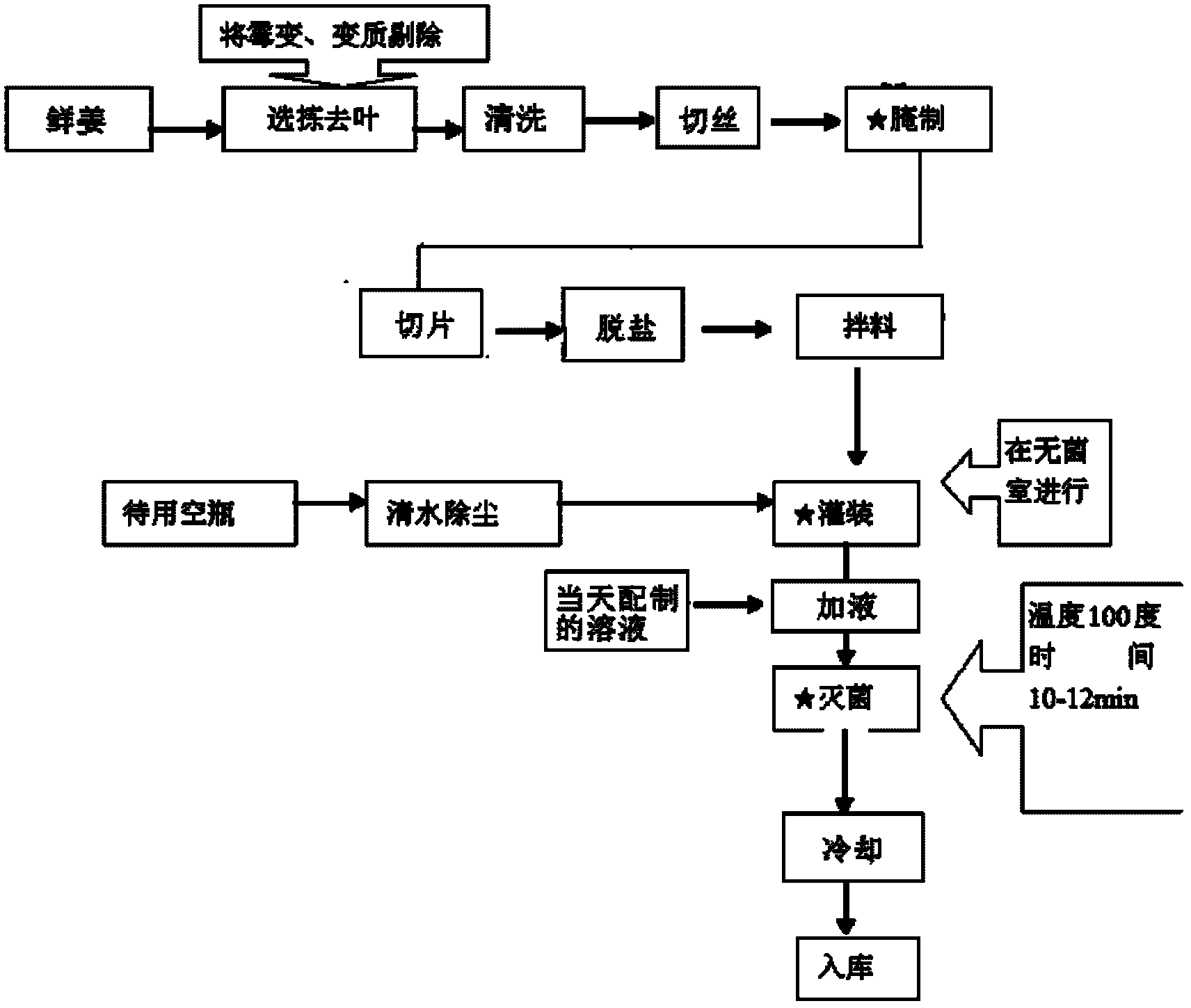 Sweet and sour ginger and making method thereof