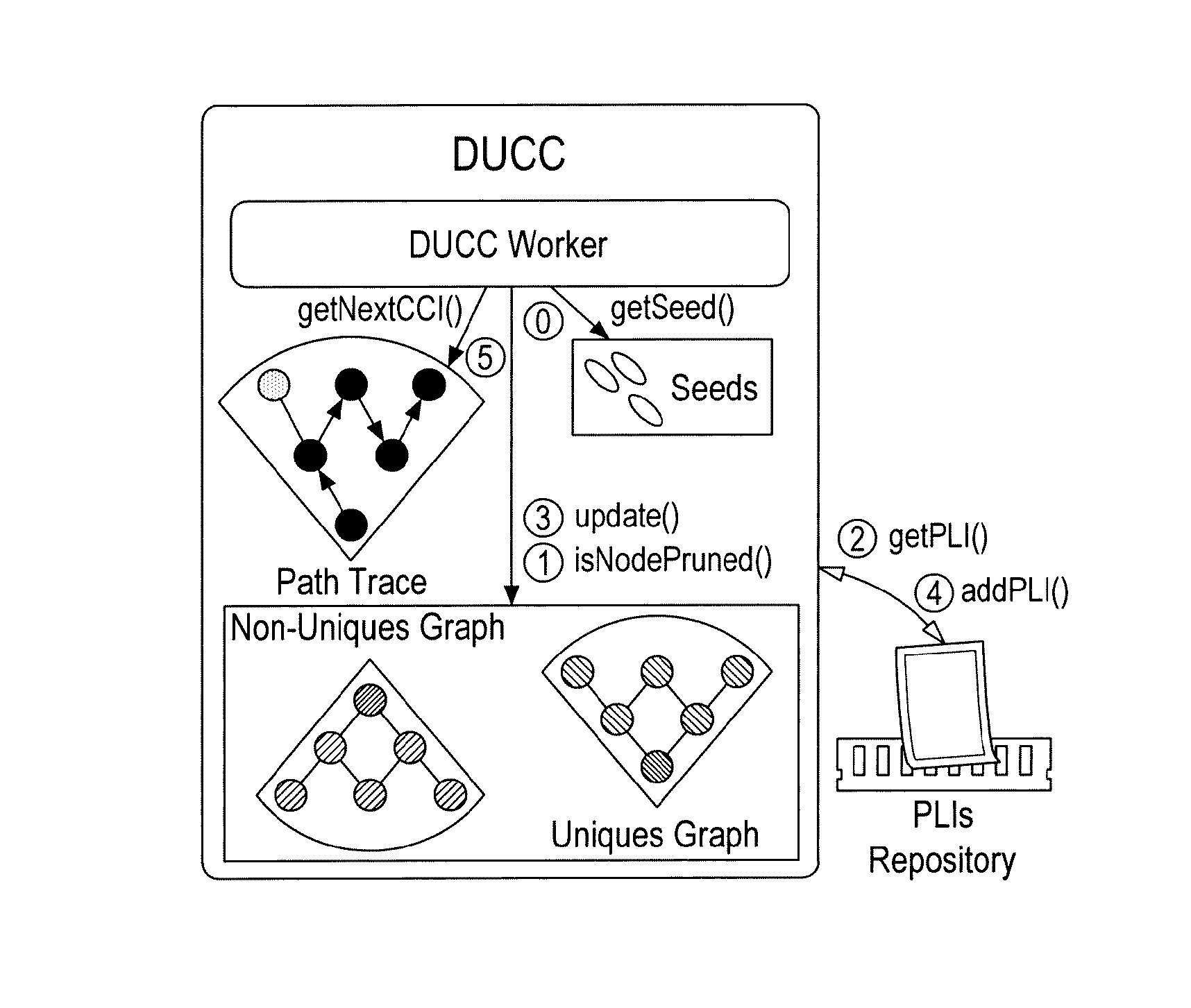 Method and system to discover dependencies in datasets