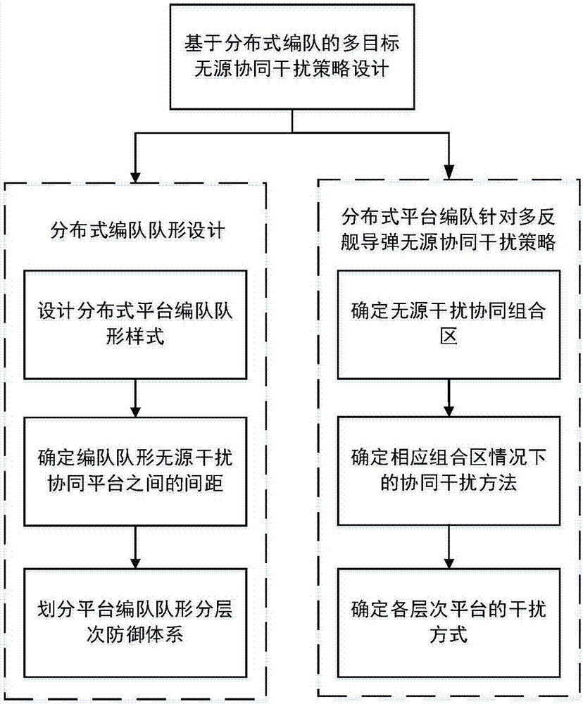 Distributed formation based multi-target collaborative passive jamming method