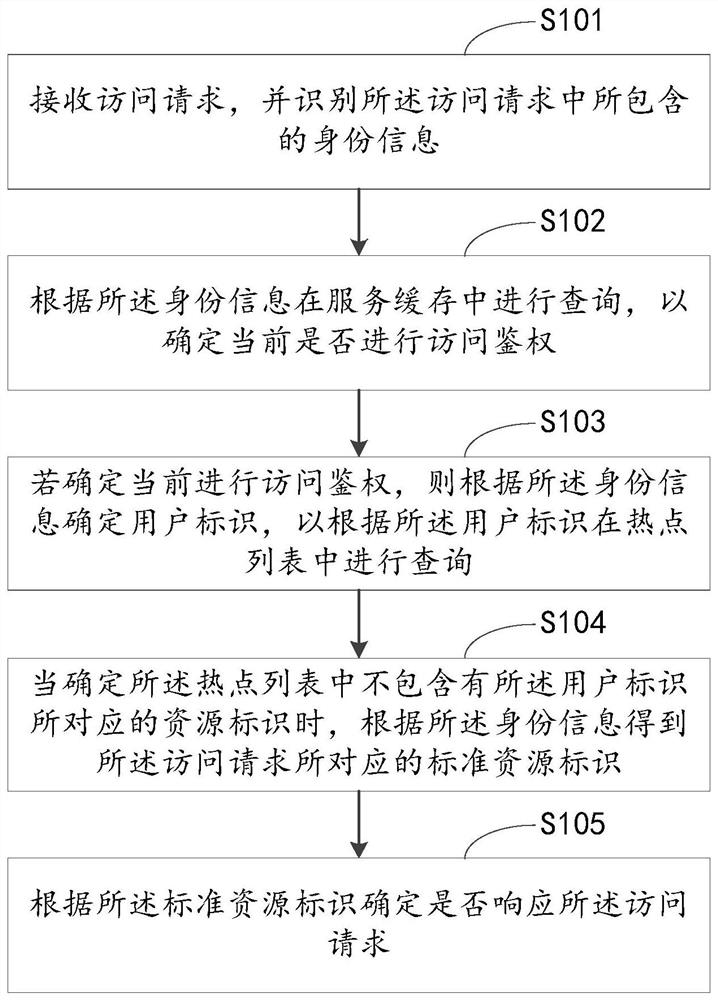 Access request authentication method, apparatus and device, and readable storage medium