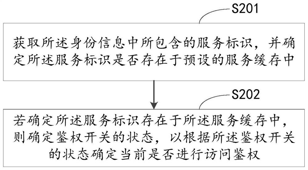 Access request authentication method, apparatus and device, and readable storage medium