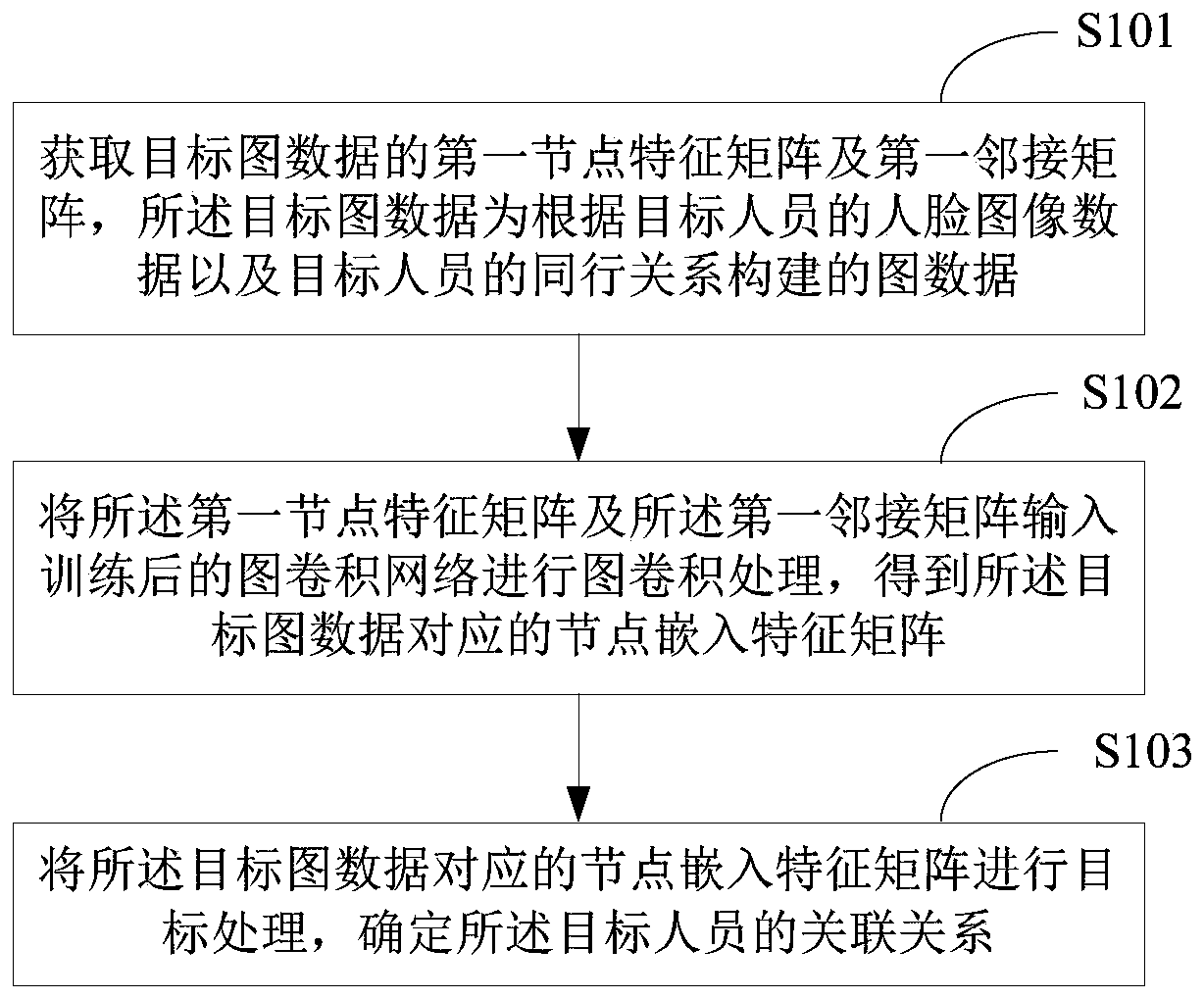 Personnel association method and device, and graph convolution network training method and device