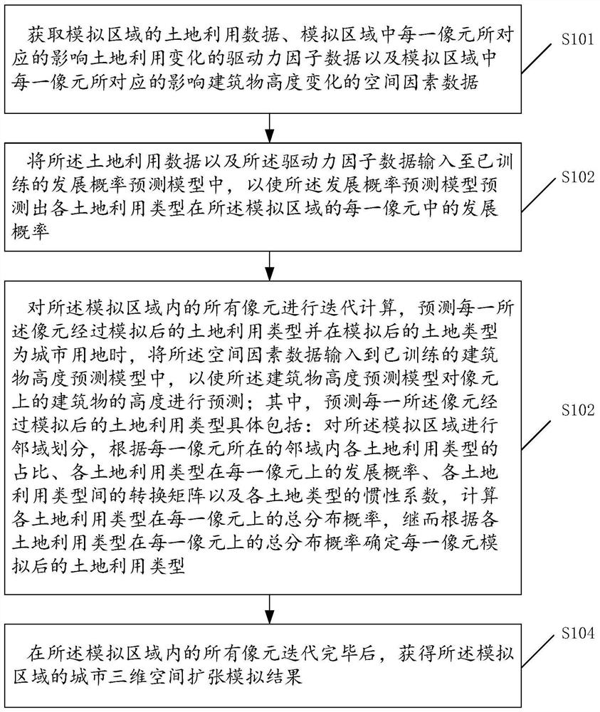 Urban three-dimensional space expansion simulation method and device