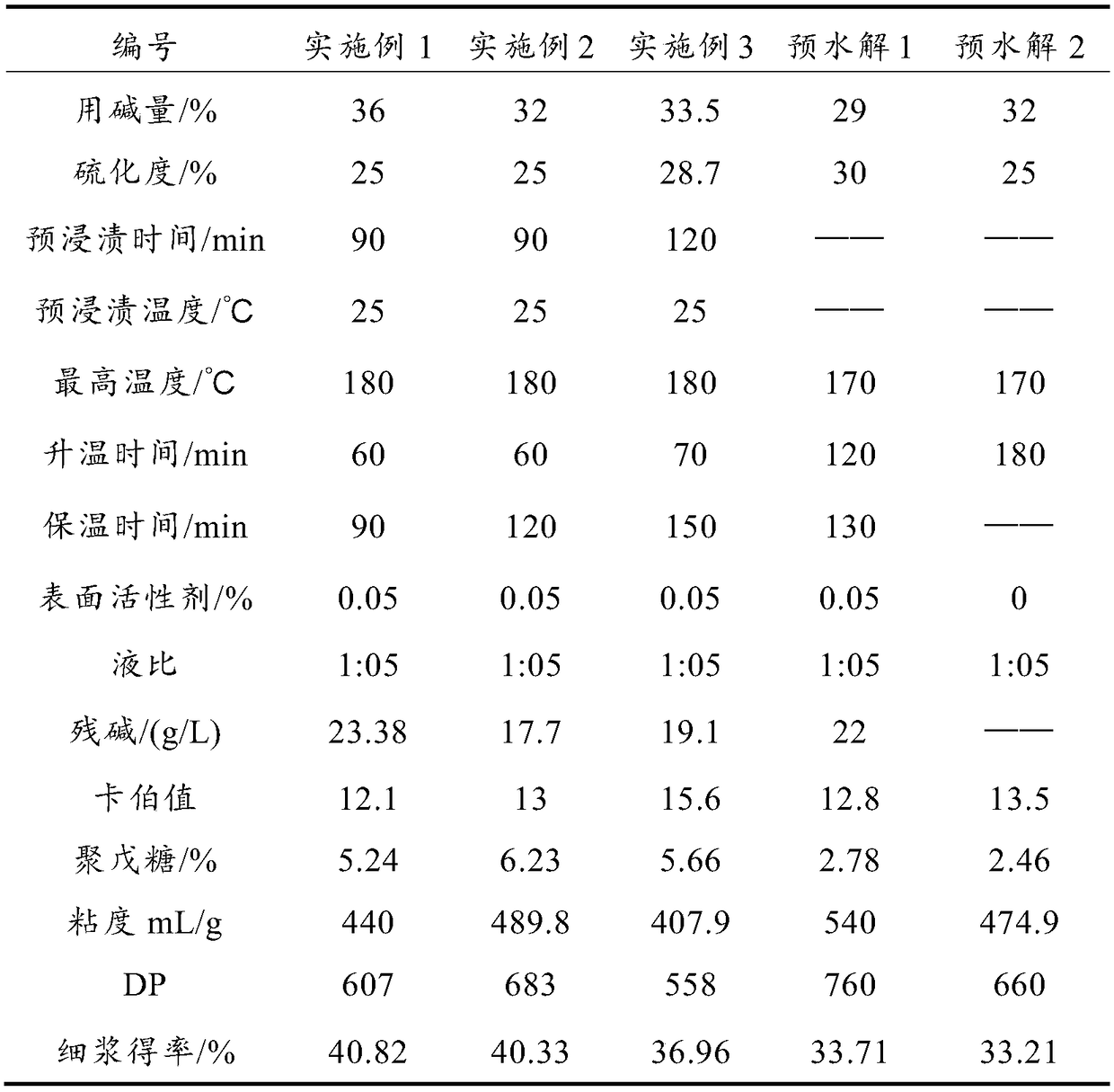 Pulping method of high-yield coniferous wood dissolving pulp and dissolving pulp prepared by pulping method