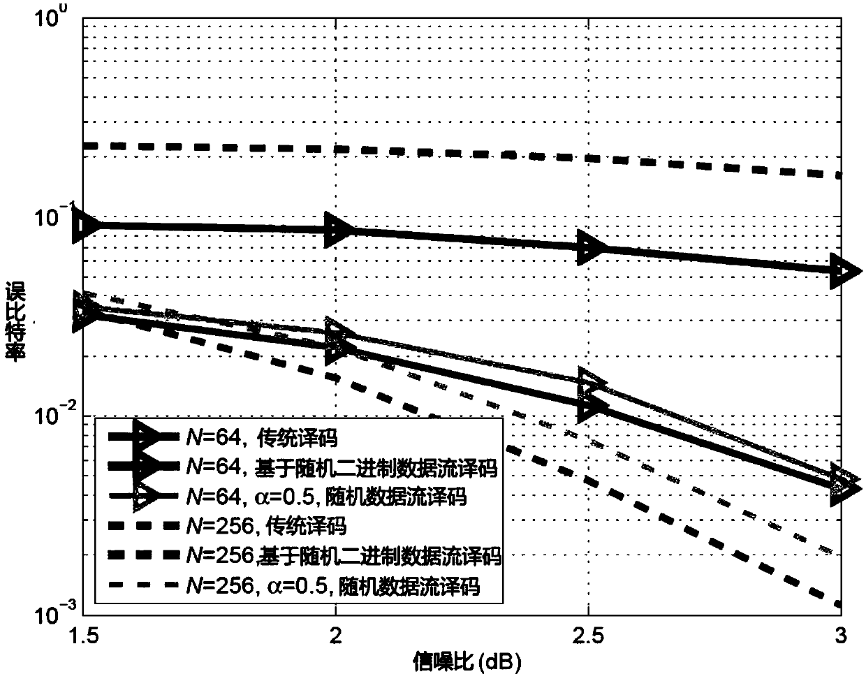 Successive cancellation list polarization code decoding algorithm with effective low complexity based on random binary data flows and decoding structural frame thereof