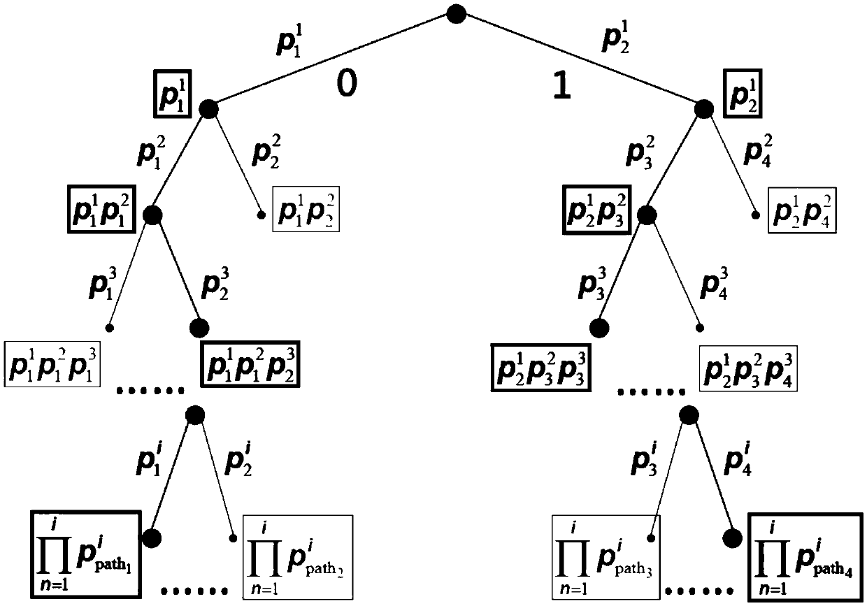 Successive cancellation list polarization code decoding algorithm with effective low complexity based on random binary data flows and decoding structural frame thereof