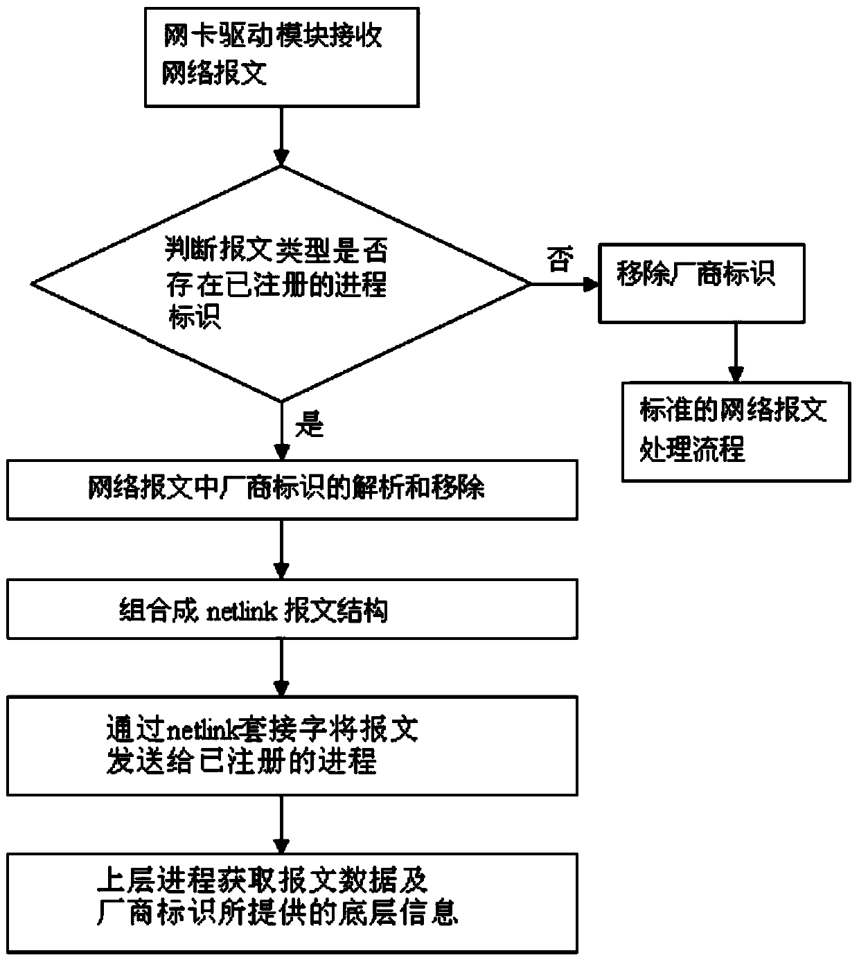 Network message processing method and equipment