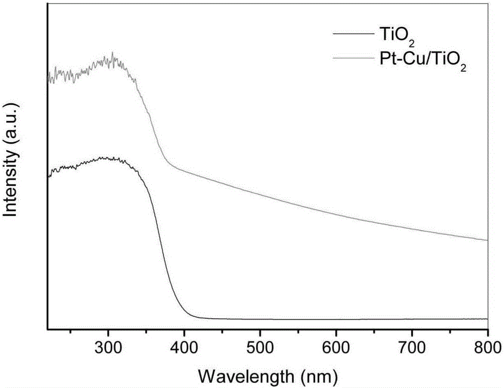 Method for preparing benzimidazole compound through supported bimetallic catalyst at room temperature