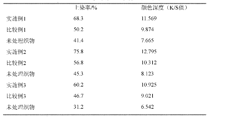 A method for improving the dyeing depth of cellulose fiber fabrics with chitosan