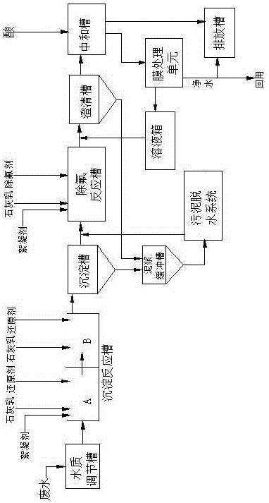 Desulfurization wastewater treatment process