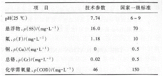 Desulfurization wastewater treatment process