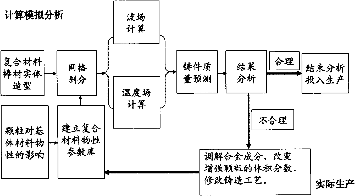 Computer simulation method for casting property of particle-reinforced aluminum matrix composite