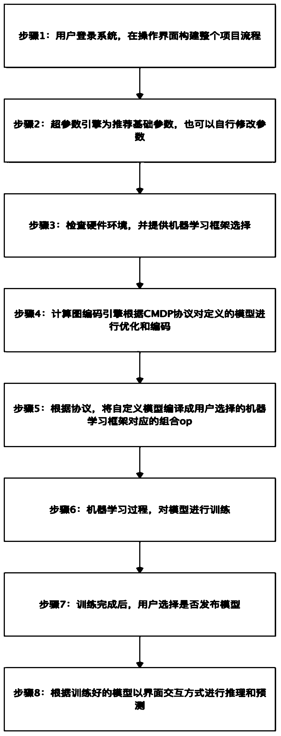 Cross-machine learning platform model definition protocol and adaptation system