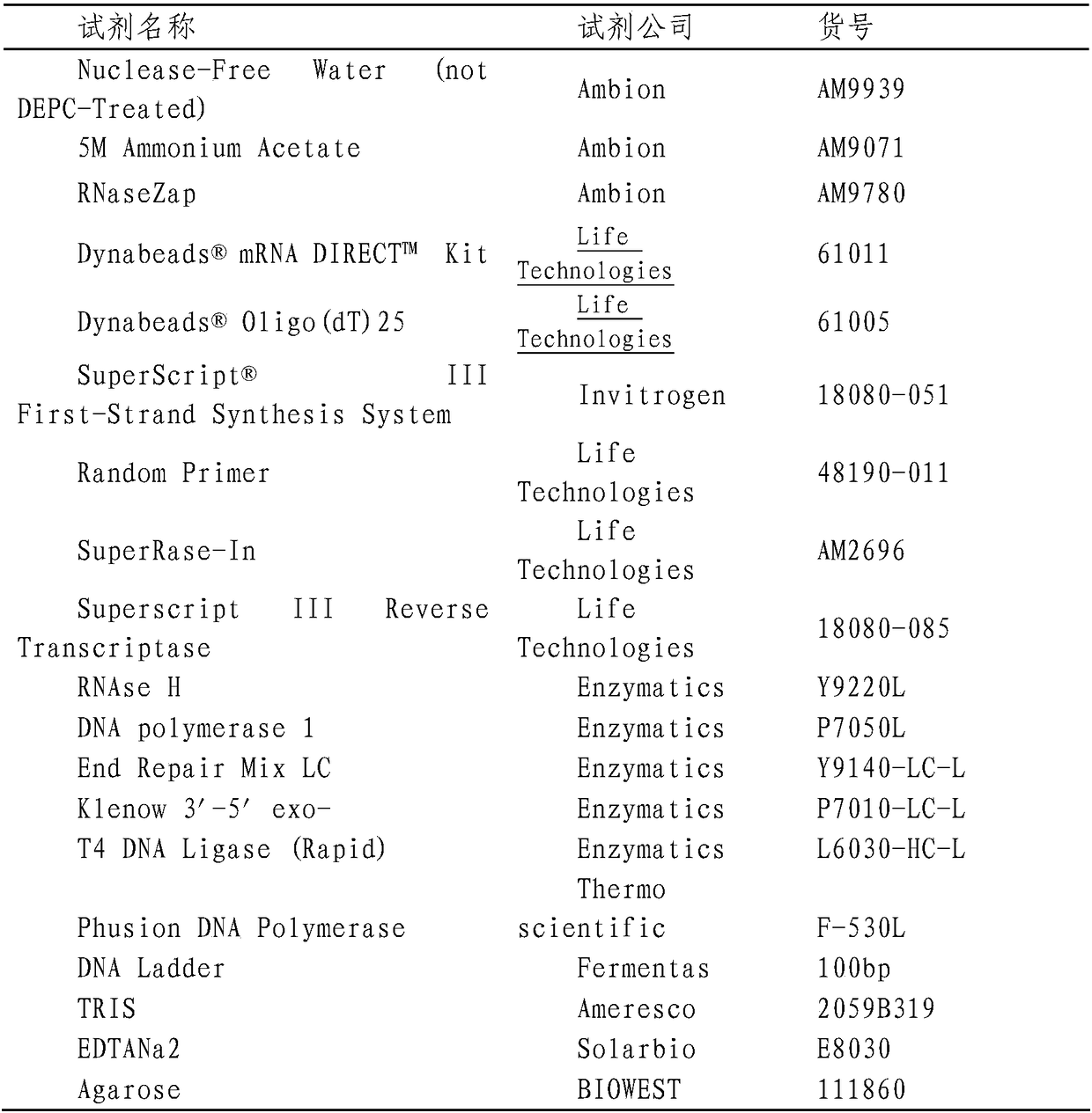 High-throughput transcriptome library construction method