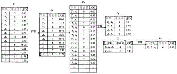 Warning situation prediction method and warning situation prediction system based on Apriori algorithm