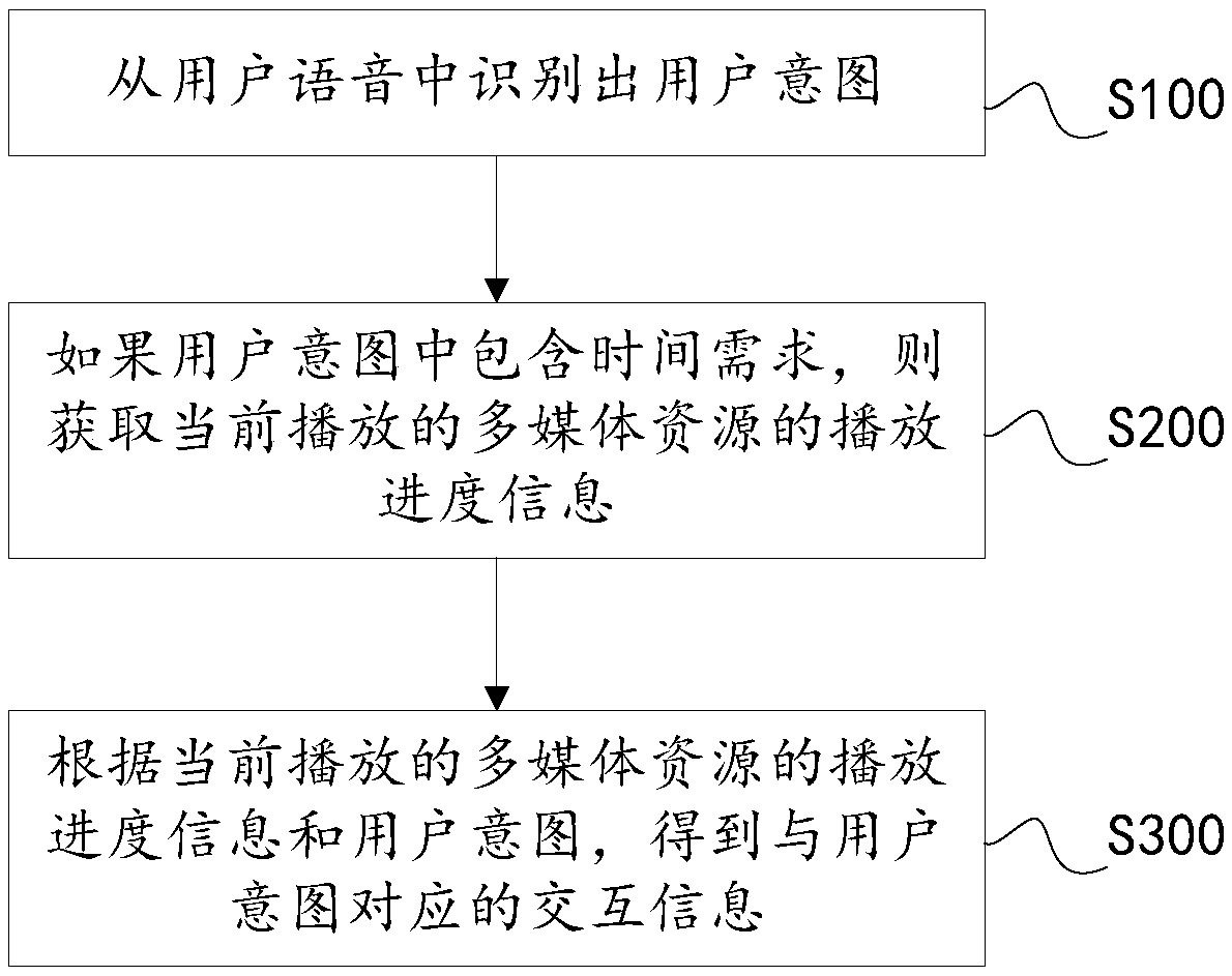 Multimedia resource playing method and device