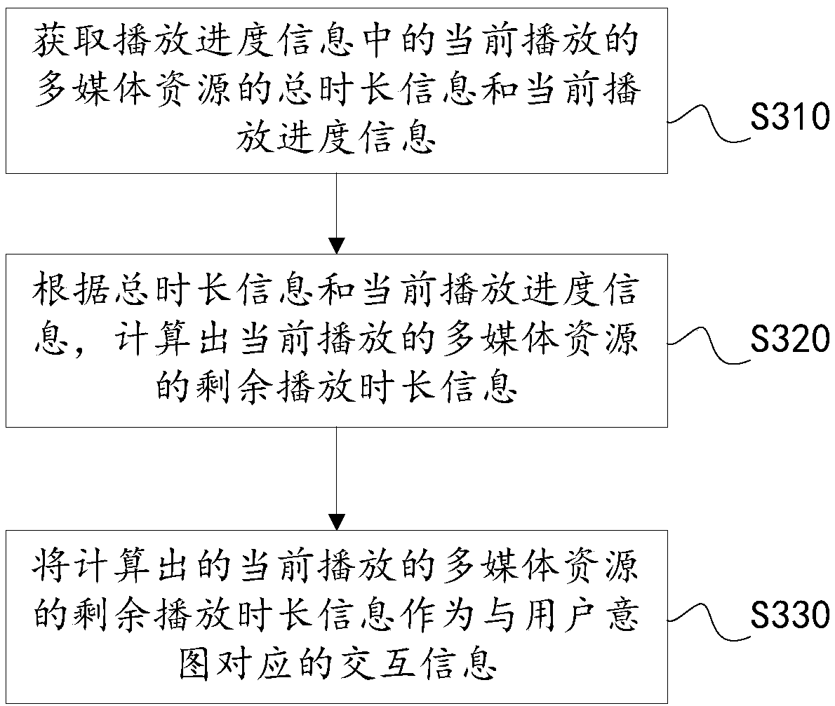 Multimedia resource playing method and device