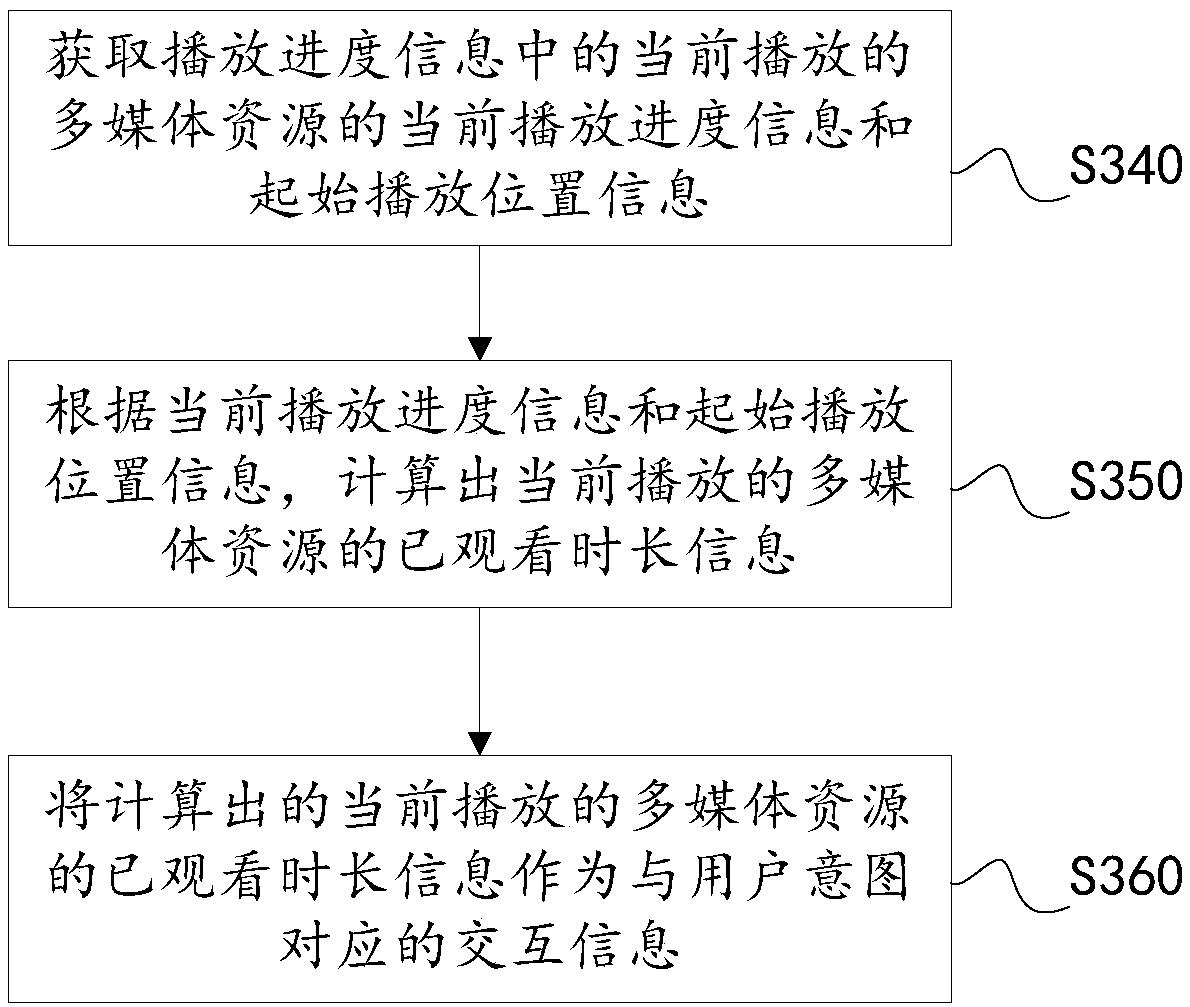 Multimedia resource playing method and device