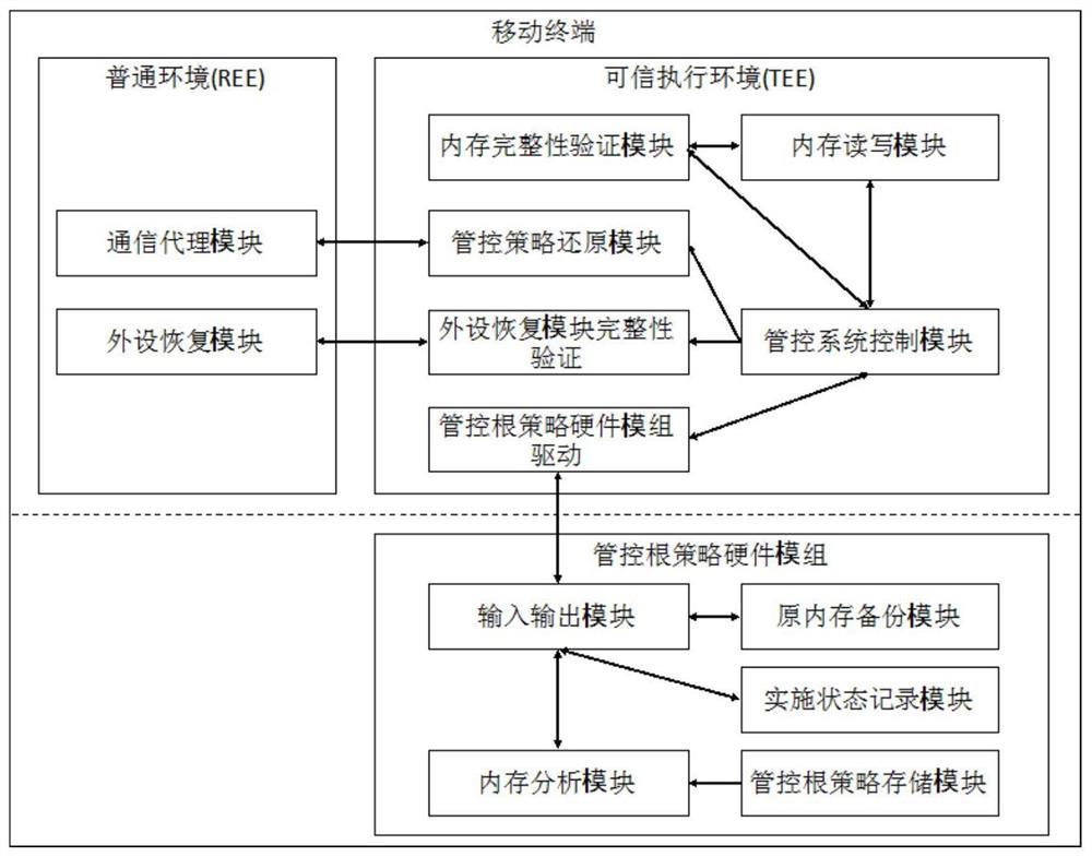 Method and device for implementing mobile terminal management and control strategy