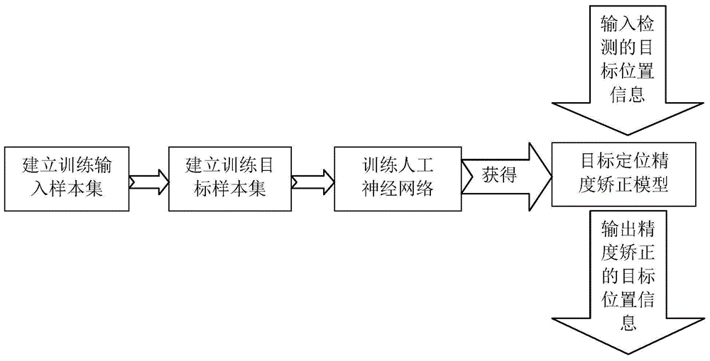 A method for correcting the spatial positioning accuracy of prosthetic objects