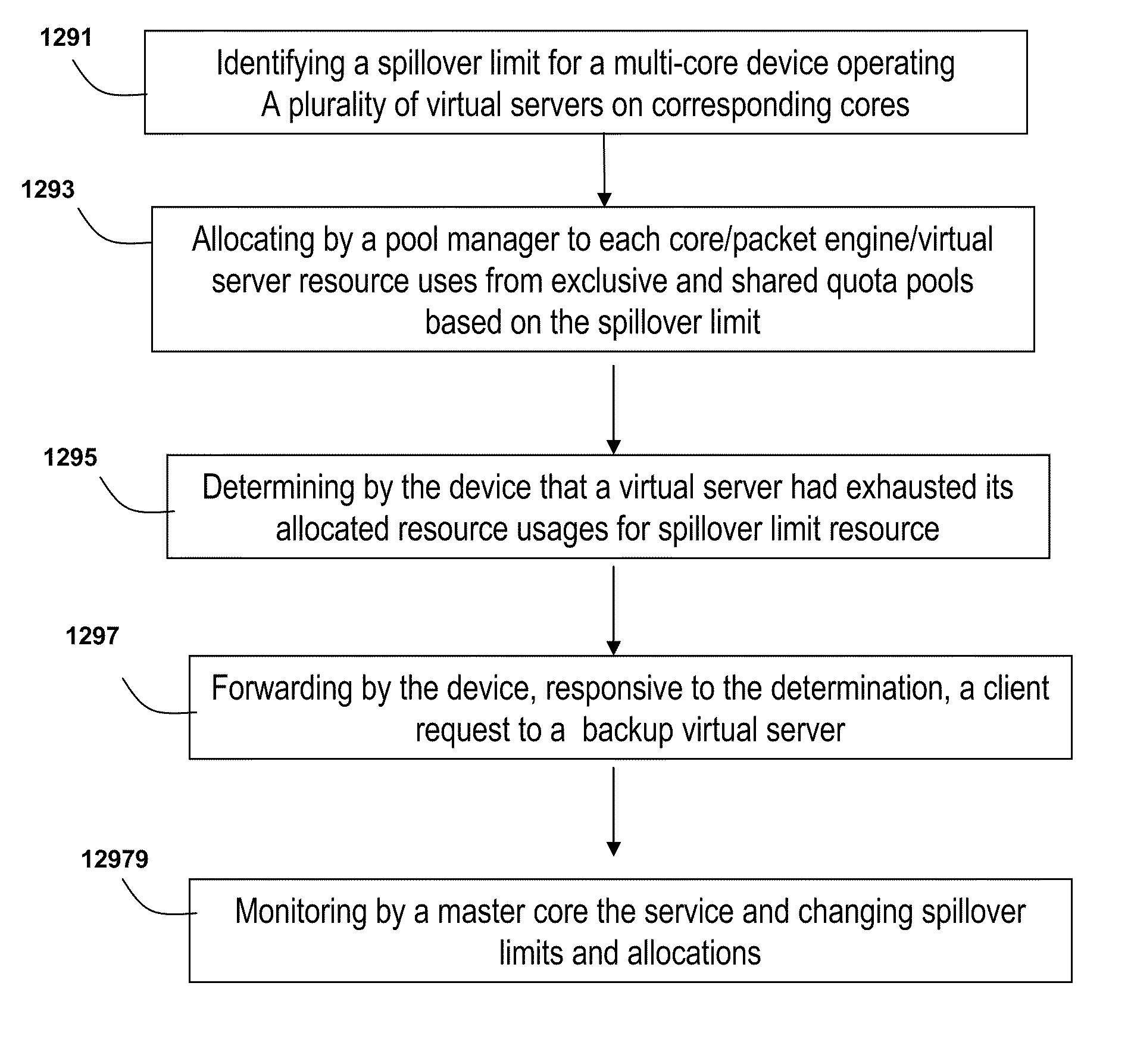 Systems and methods for managing spillover limits in a multi-core system