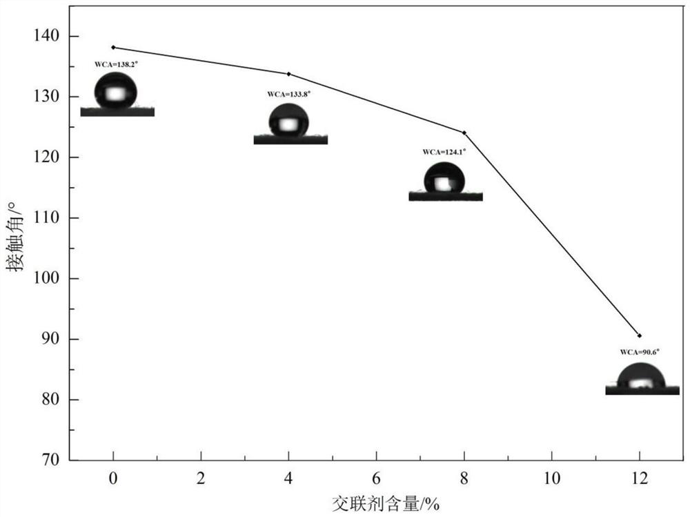 Preparation method of durable fabric waterproof finishing agent and product thereof