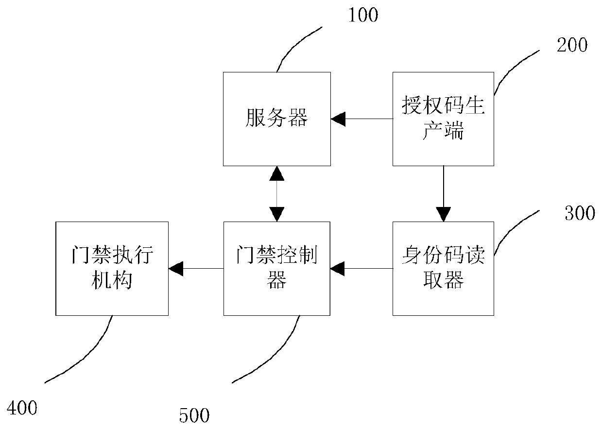 Nursing unit access control management system and method thereof