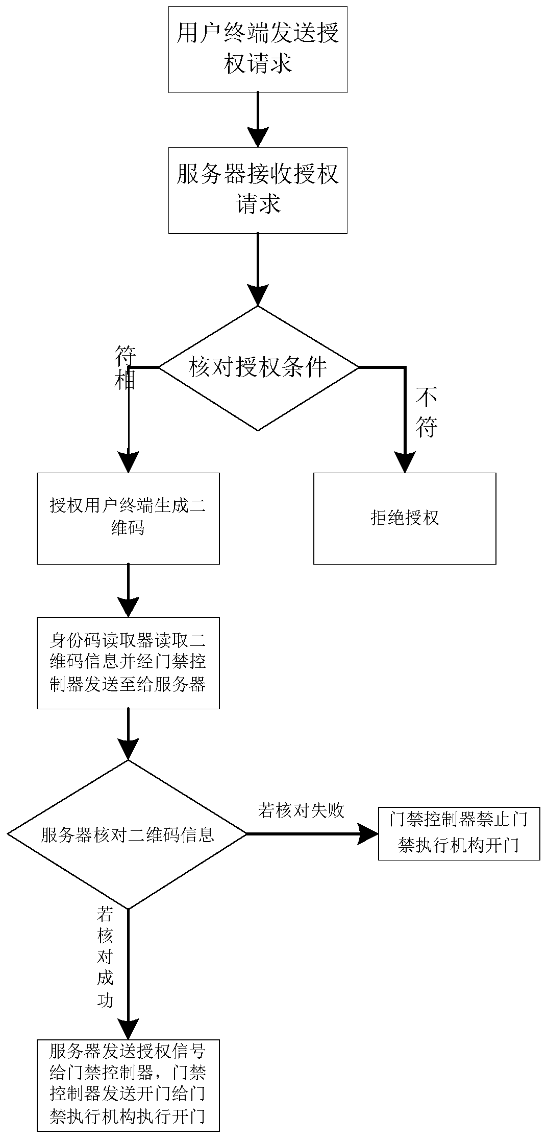 Nursing unit access control management system and method thereof