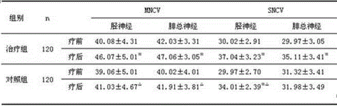 Traditional Chinese medicine for treating diabetic peripheral neuropathy