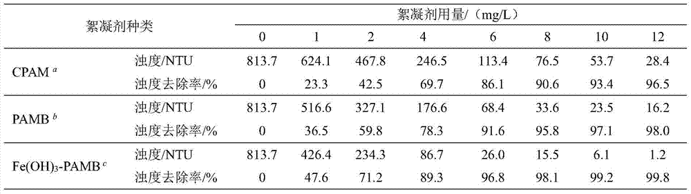 Contains nano fe(oh)  <sub>3</sub> Preparation method of grafted acrylamide copolymer flocculant