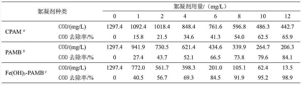 Contains nano fe(oh)  <sub>3</sub> Preparation method of grafted acrylamide copolymer flocculant