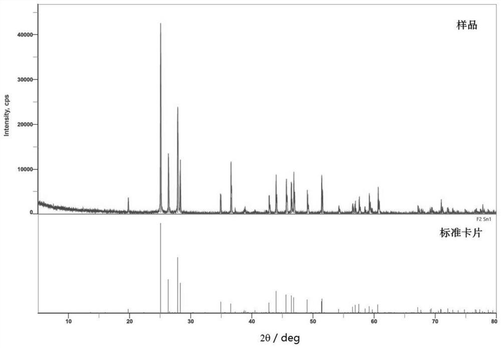 The preparation method of stannous fluoride